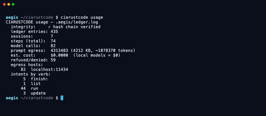 ciarustcode usage — cost, tokens, refusals and every network host contacted, aggregated from the ledger. Local models: $0.