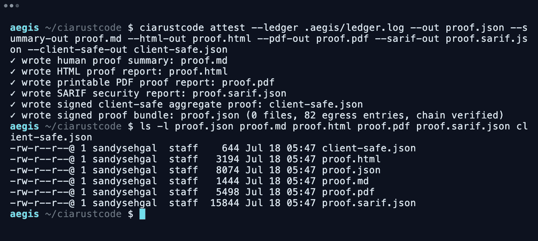 One attest command, six artefacts on disk — the signed JSON bundle plus Markdown, HTML, printable A4 PDF, SARIF and a separately signed client-safe summary.