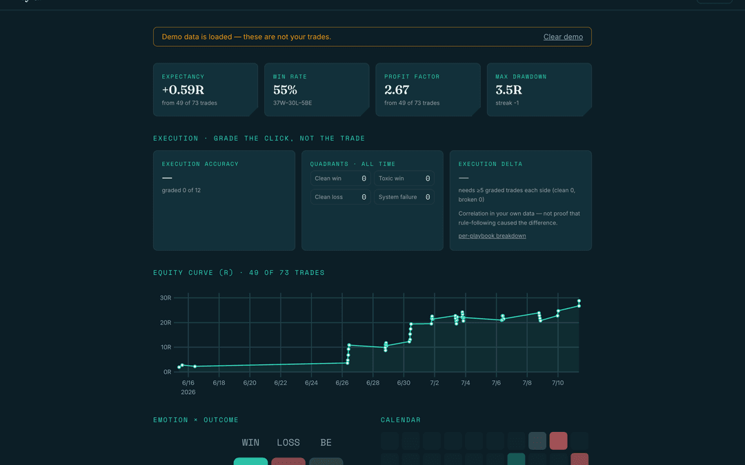 Dashboard — expectancy, win rate and drawdown in R, an equity curve and an emotion×outcome map; P&L stays hidden until you deliberately peek.